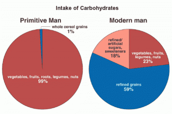 carbohydrates